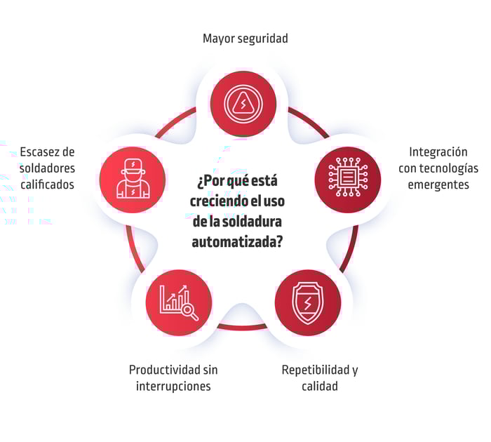 ¿Por qué está creciendo el uso de la soldadura automatizada?
