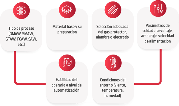 Principales factores que afectan la calidad de la soldadura